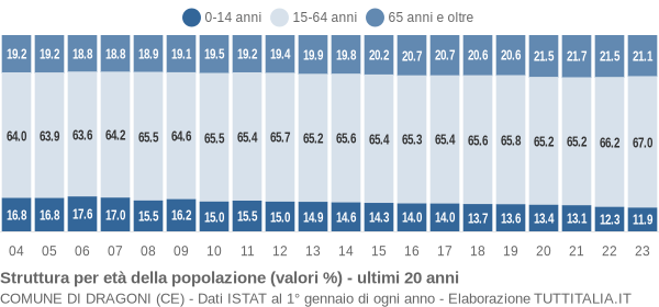 Grafico struttura della popolazione Comune di Dragoni (CE)