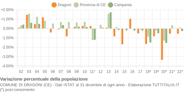 Variazione percentuale della popolazione Comune di Dragoni (CE)