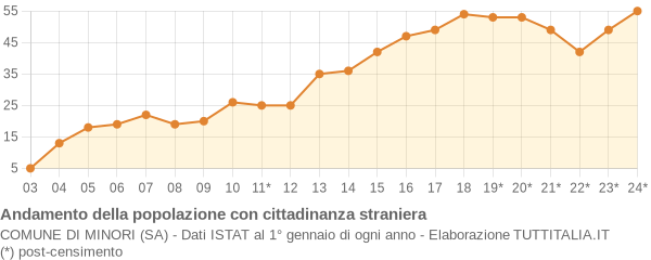 Andamento popolazione stranieri Comune di Minori (SA)