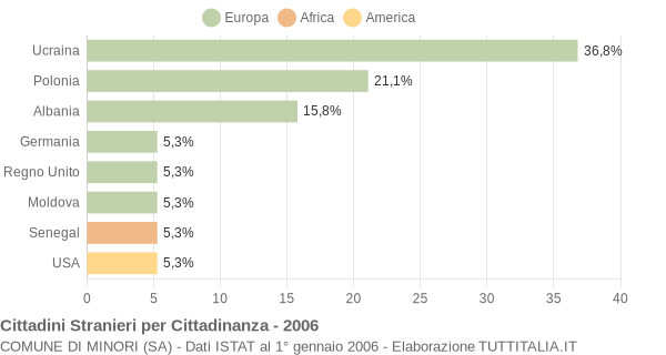 Grafico cittadinanza stranieri - Minori 2006