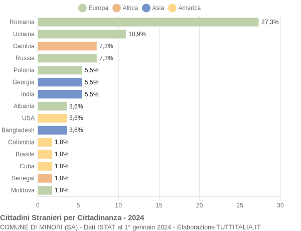 Grafico cittadinanza stranieri - Minori 2024