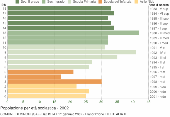 Grafico Popolazione in età scolastica - Minori 2002