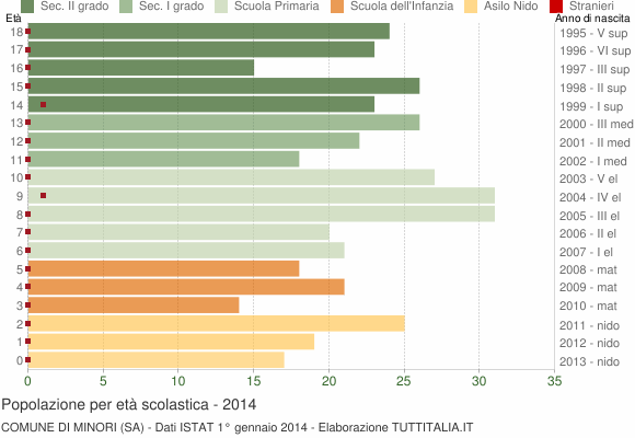 Grafico Popolazione in età scolastica - Minori 2014