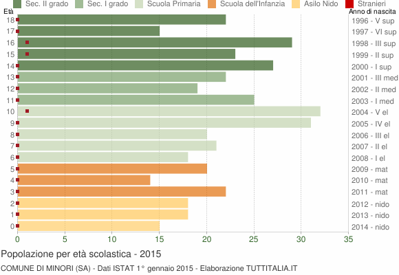 Grafico Popolazione in età scolastica - Minori 2015