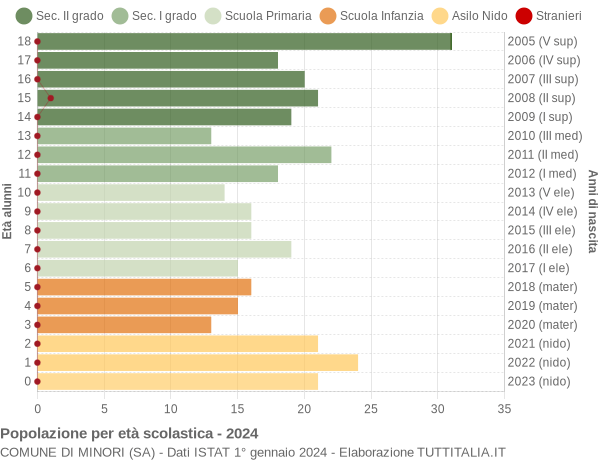 Grafico Popolazione in età scolastica - Minori 2024