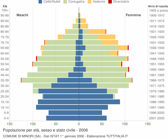 Grafico Popolazione per età, sesso e stato civile Comune di Minori (SA)