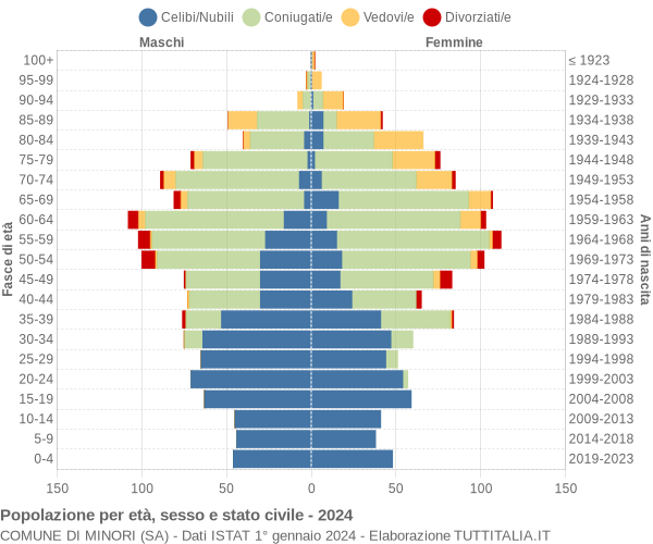 Grafico Popolazione per età, sesso e stato civile Comune di Minori (SA)