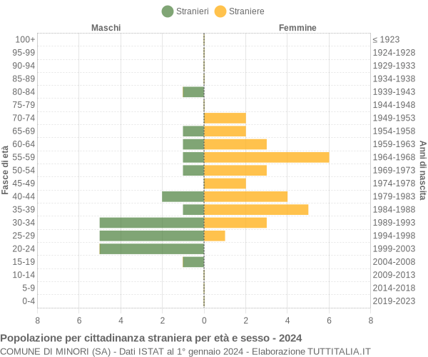 Grafico cittadini stranieri - Minori 2024