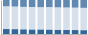 Grafico struttura della popolazione Comune di Minori (SA)