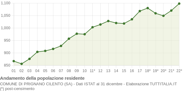 Andamento popolazione Comune di Prignano Cilento (SA)