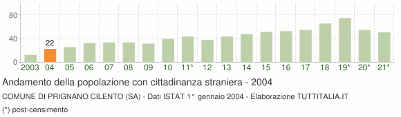 Grafico andamento popolazione stranieri Comune di Prignano Cilento (SA)