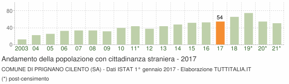 Grafico andamento popolazione stranieri Comune di Prignano Cilento (SA)