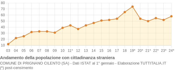 Andamento popolazione stranieri Comune di Prignano Cilento (SA)