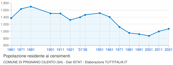 Grafico andamento storico popolazione Comune di Prignano Cilento (SA)