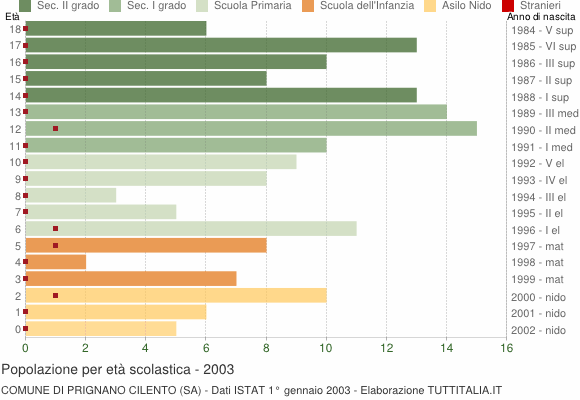 Grafico Popolazione in età scolastica - Prignano Cilento 2003