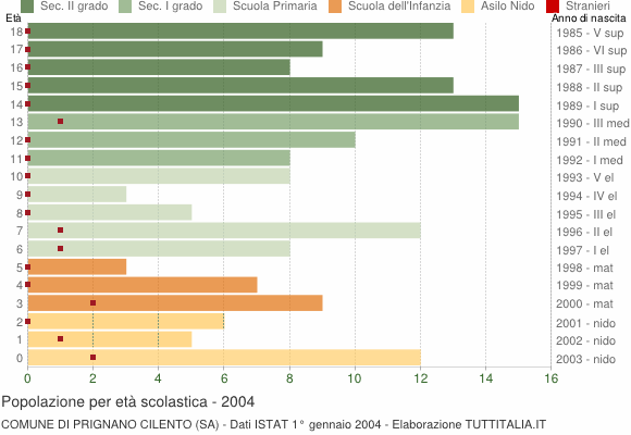 Grafico Popolazione in età scolastica - Prignano Cilento 2004