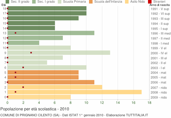 Grafico Popolazione in età scolastica - Prignano Cilento 2010