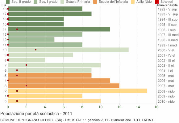 Grafico Popolazione in età scolastica - Prignano Cilento 2011