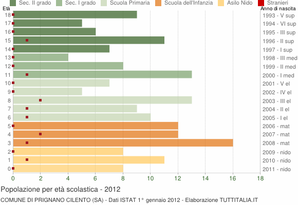 Grafico Popolazione in età scolastica - Prignano Cilento 2012