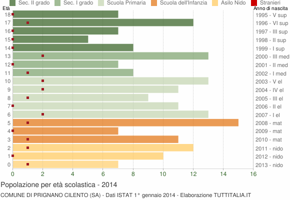 Grafico Popolazione in età scolastica - Prignano Cilento 2014