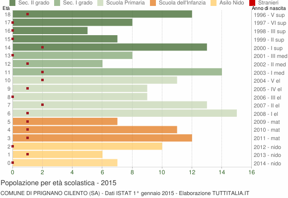 Grafico Popolazione in età scolastica - Prignano Cilento 2015