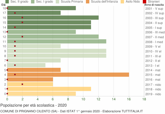 Grafico Popolazione in età scolastica - Prignano Cilento 2020