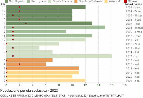 Grafico Popolazione in età scolastica - Prignano Cilento 2022