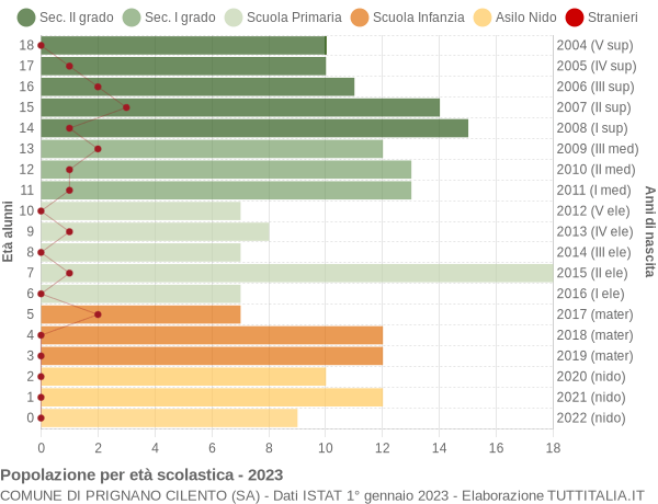 Grafico Popolazione in età scolastica - Prignano Cilento 2023