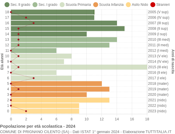 Grafico Popolazione in età scolastica - Prignano Cilento 2024