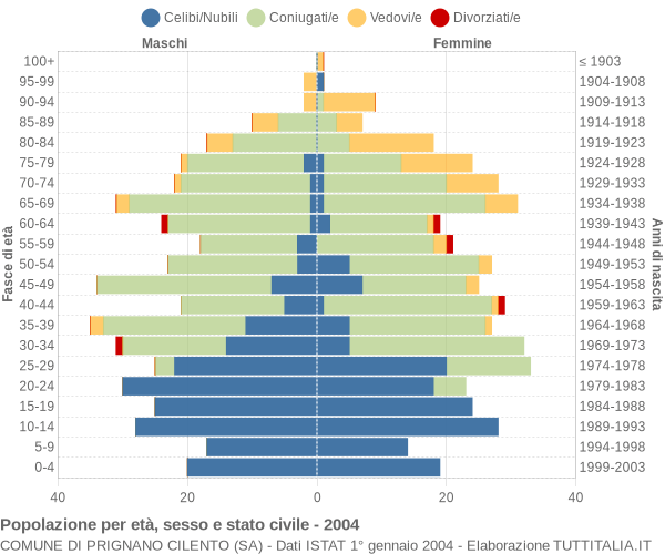 Grafico Popolazione per età, sesso e stato civile Comune di Prignano Cilento (SA)