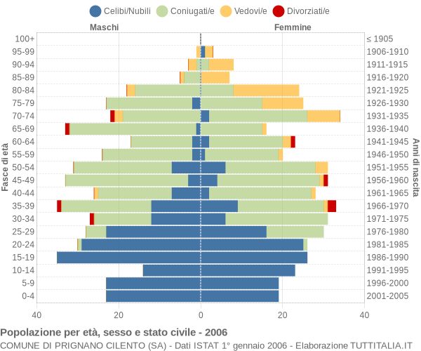 Grafico Popolazione per età, sesso e stato civile Comune di Prignano Cilento (SA)