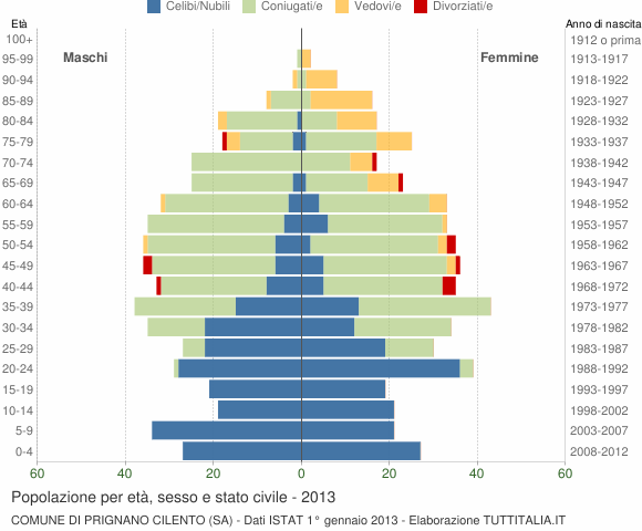 Grafico Popolazione per età, sesso e stato civile Comune di Prignano Cilento (SA)