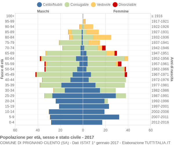 Grafico Popolazione per età, sesso e stato civile Comune di Prignano Cilento (SA)