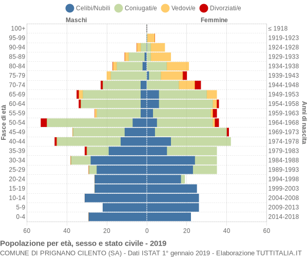 Grafico Popolazione per età, sesso e stato civile Comune di Prignano Cilento (SA)