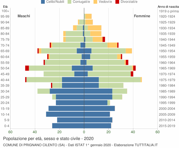 Grafico Popolazione per età, sesso e stato civile Comune di Prignano Cilento (SA)