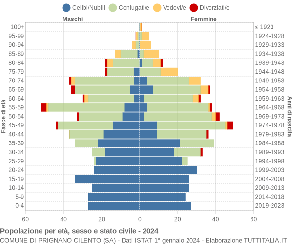 Grafico Popolazione per età, sesso e stato civile Comune di Prignano Cilento (SA)