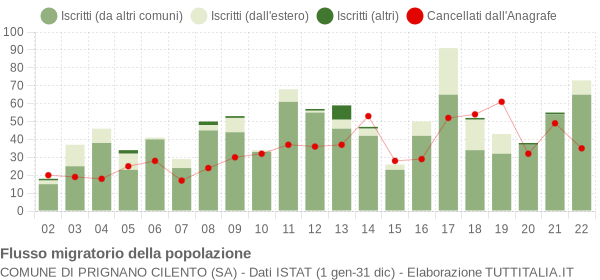 Flussi migratori della popolazione Comune di Prignano Cilento (SA)