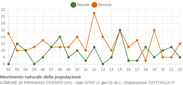 Grafico movimento naturale della popolazione Comune di Prignano Cilento (SA)