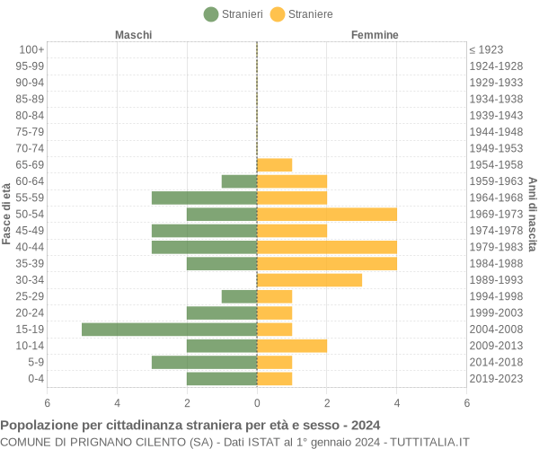 Grafico cittadini stranieri - Prignano Cilento 2024