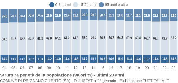 Grafico struttura della popolazione Comune di Prignano Cilento (SA)