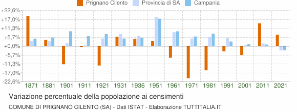 Grafico variazione percentuale della popolazione Comune di Prignano Cilento (SA)
