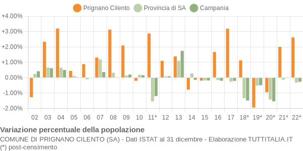 Variazione percentuale della popolazione Comune di Prignano Cilento (SA)