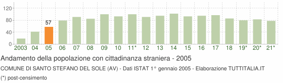 Grafico andamento popolazione stranieri Comune di Santo Stefano del Sole (AV)
