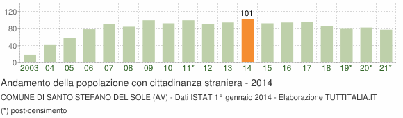 Grafico andamento popolazione stranieri Comune di Santo Stefano del Sole (AV)