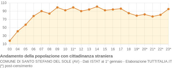 Andamento popolazione stranieri Comune di Santo Stefano del Sole (AV)