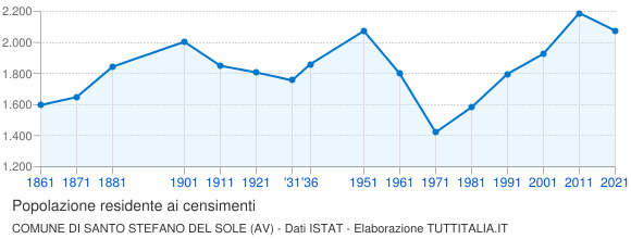 Grafico andamento storico popolazione Comune di Santo Stefano del Sole (AV)