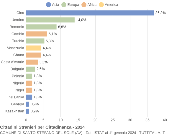 Grafico cittadinanza stranieri - Santo Stefano del Sole 2024