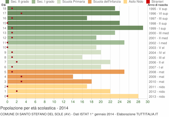 Grafico Popolazione in età scolastica - Santo Stefano del Sole 2014
