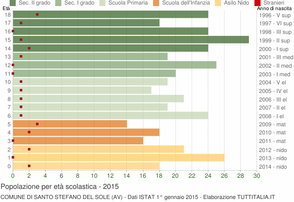 Grafico Popolazione in età scolastica - Santo Stefano del Sole 2015