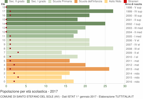 Grafico Popolazione in età scolastica - Santo Stefano del Sole 2017
